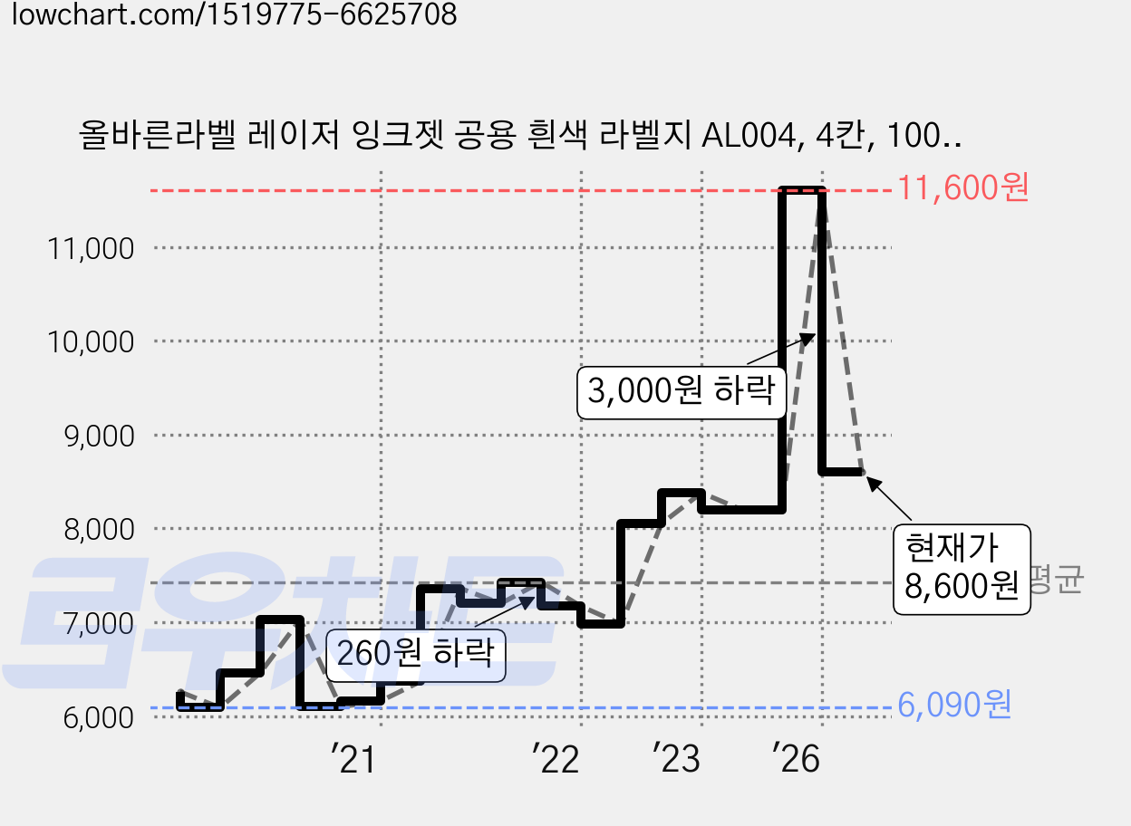 올바른라벨 레이저 잉크젯 공용 흰색 라벨지 AL004, 4칸, 100개 가격 변동 차트, 현재가 8,600원, 관측 최저가 6,020원