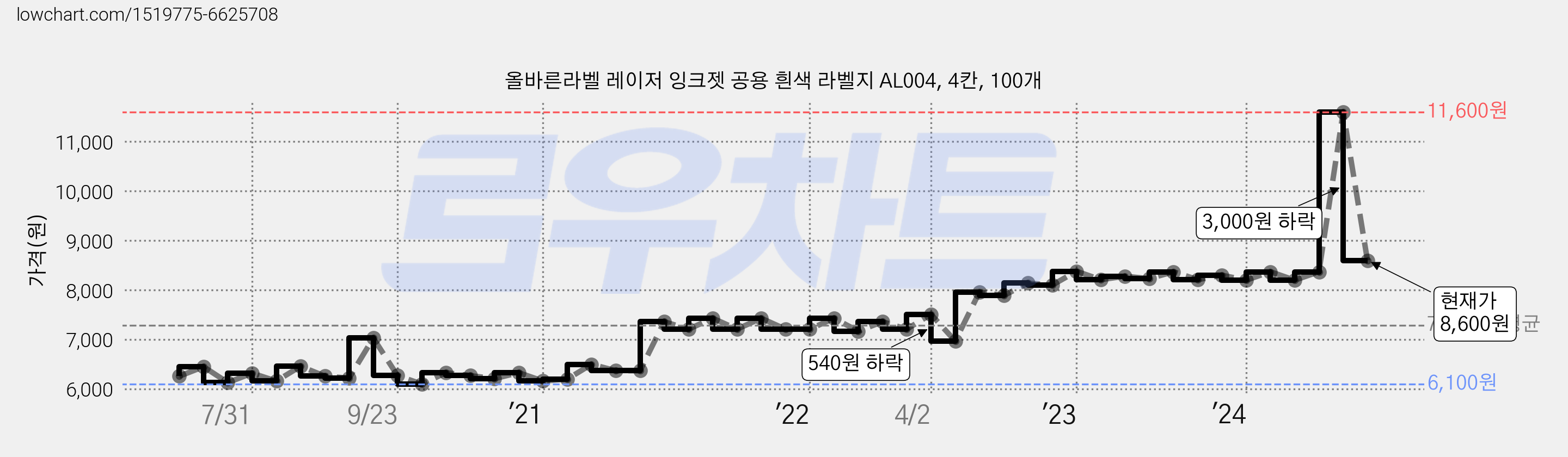 올바른라벨 레이저 잉크젯 공용 흰색 라벨지 AL004, 4칸, 100개 가격 변동 차트, 현재가 8,600원, 관측 최저가 6,020원