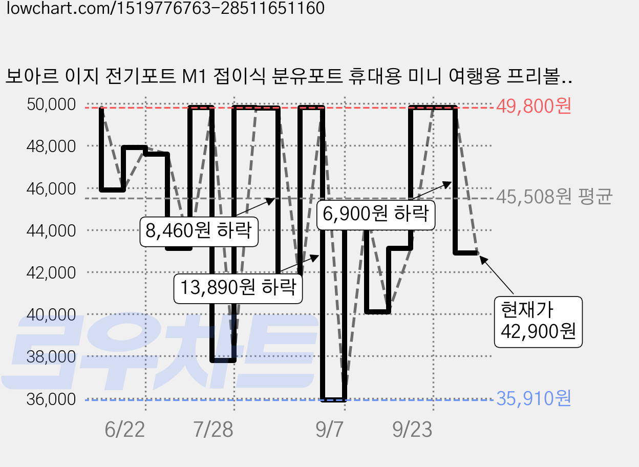 보아르 이지 전기포트 M1 접이식 분유포트 휴대용 미니 여행용 프리볼트 온도조절 커피포트, VPEP-006IV 가격 변동 차트, 현재가 42,900원, 관측 최저가 28,800원