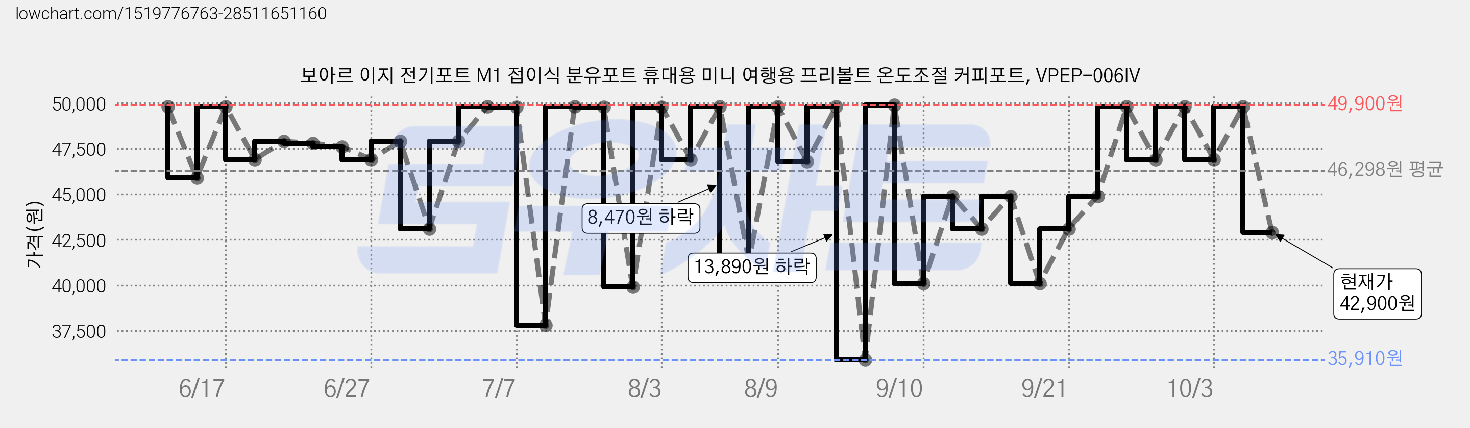 보아르 이지 전기포트 M1 접이식 분유포트 휴대용 미니 여행용 프리볼트 온도조절 커피포트, VPEP-006IV 가격 변동 차트, 현재가 42,900원, 관측 최저가 28,800원