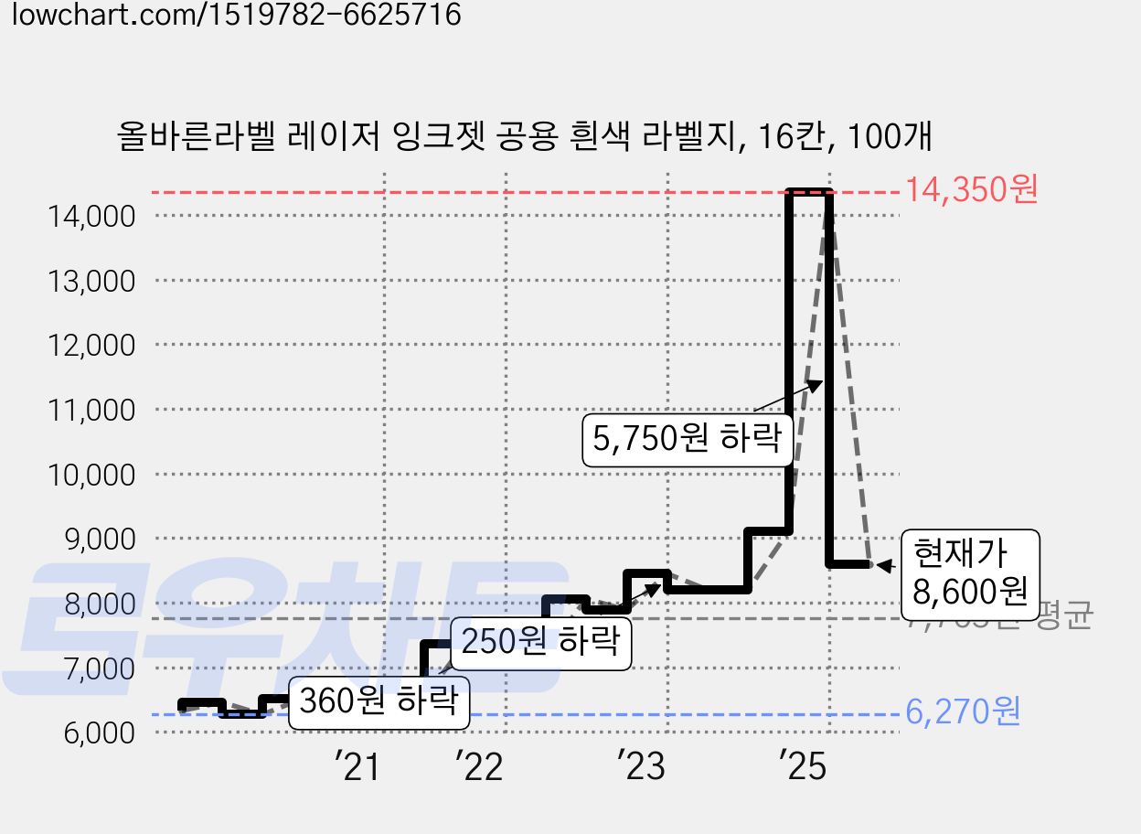 올바른라벨 레이저 잉크젯 공용 흰색 라벨지, 16칸, 100개 가격 변동 차트, 현재가 8,600원, 관측 최저가 6,210원