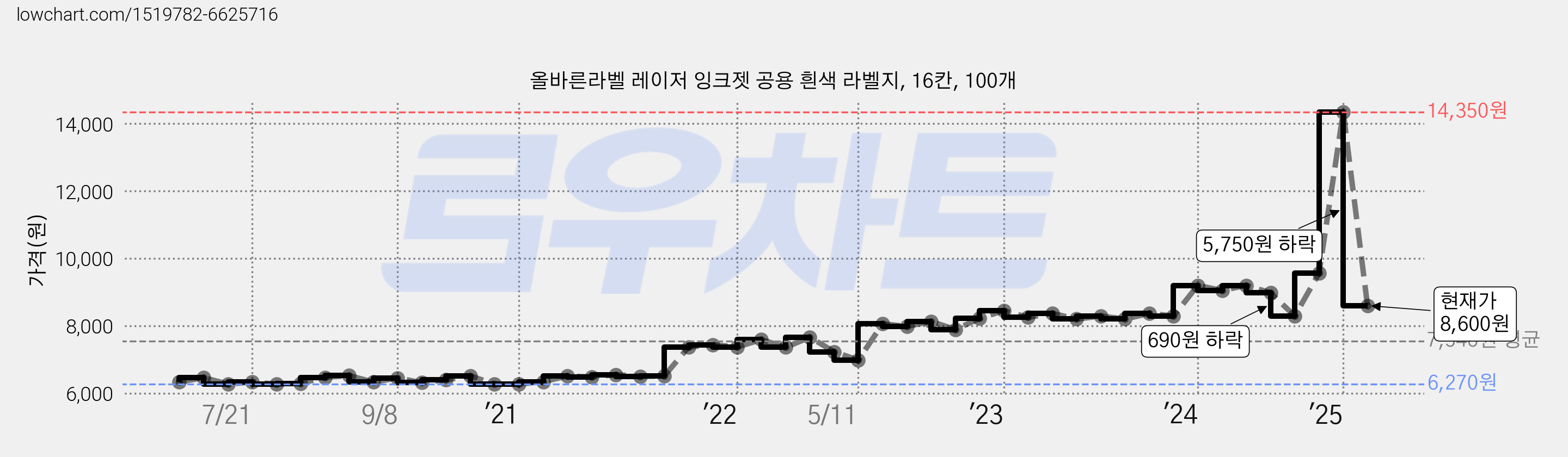 올바른라벨 레이저 잉크젯 공용 흰색 라벨지, 16칸, 100개 가격 변동 차트, 현재가 8,600원, 관측 최저가 6,210원
