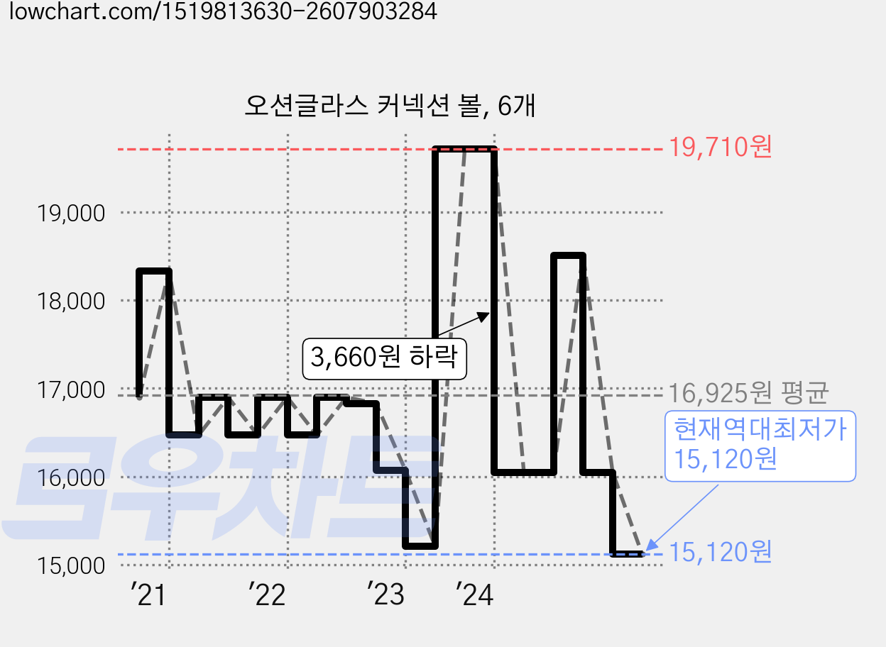 오션글라스 커넥션 볼, 6개 가격 변동 차트, 현재가 15,120원, 역대최저가