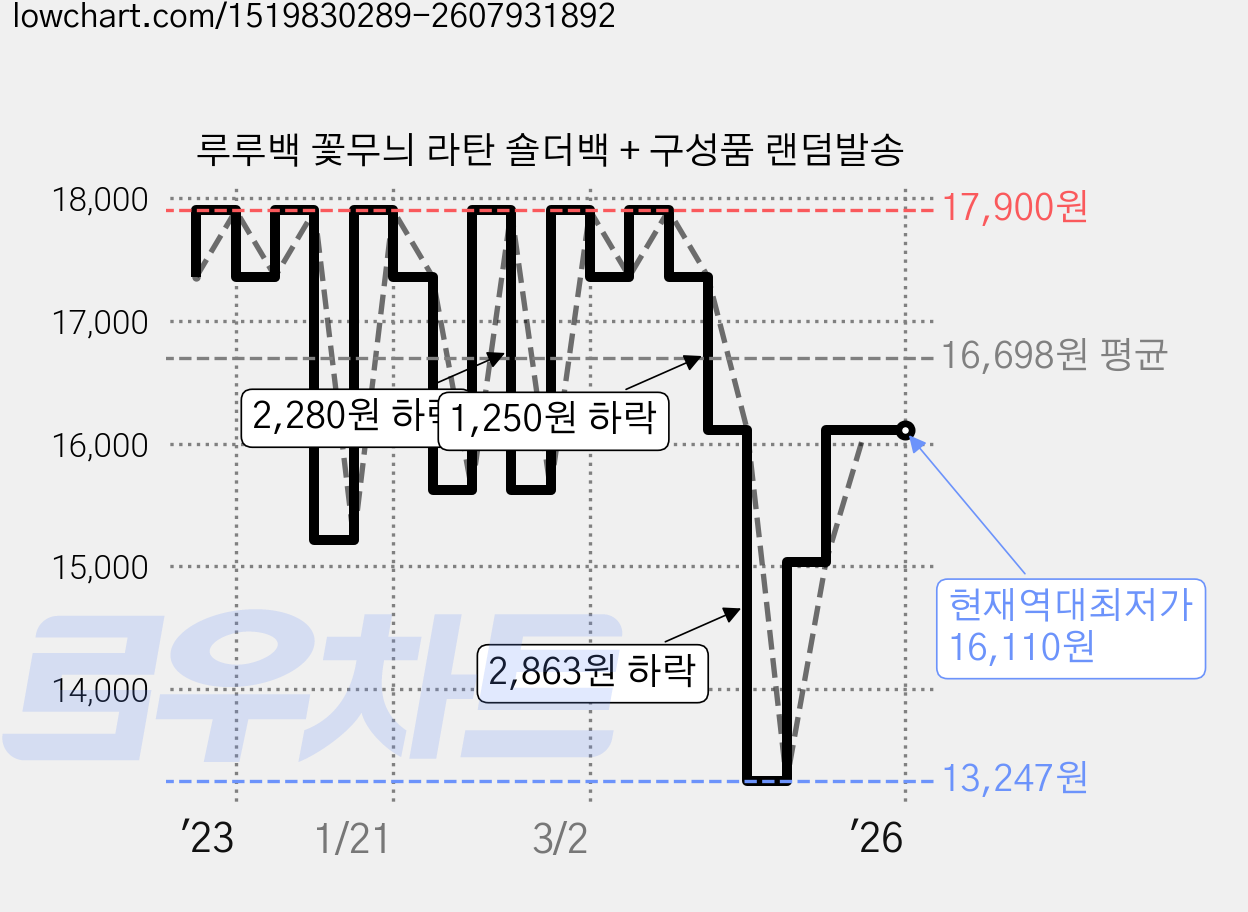 루루백 꽃무늬 라탄 숄더백 + 구성품 랜덤발송 가격 변동 차트, 현재가 16,110원, 역대최저가