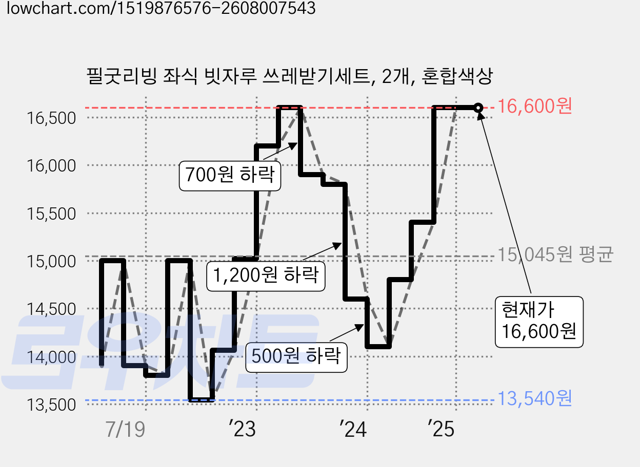 필굿리빙 좌식 빗자루 쓰레받기세트, 2개, 혼합색상 가격 변동 차트, 현재가 16,600원, 역대최저가