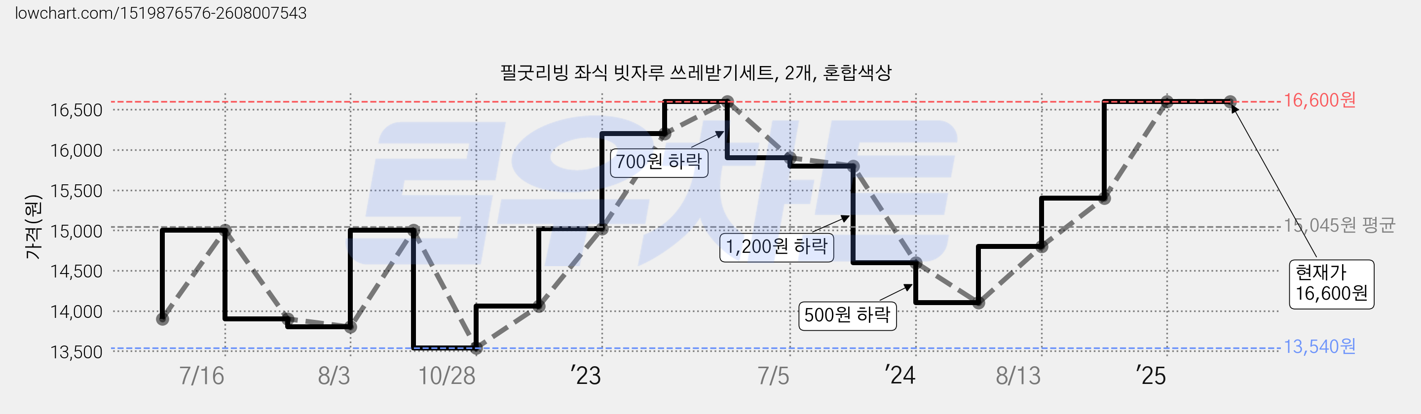 필굿리빙 좌식 빗자루 쓰레받기세트, 2개, 혼합색상 가격 변동 차트, 현재가 16,600원, 역대최저가