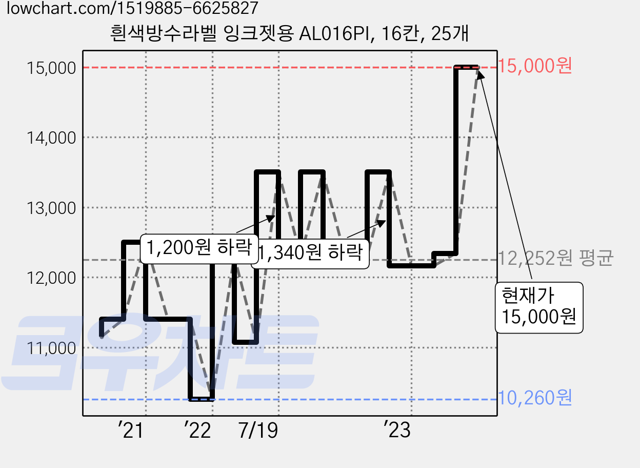 흰색방수라벨 잉크젯용 AL016PI, 16칸, 25개 가격 변동 차트, 현재가 15,000원, 관측 최저가 10,260원