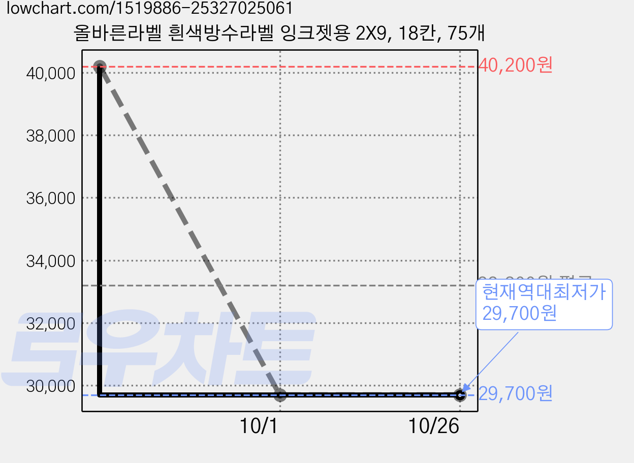 올바른라벨 흰색방수라벨 잉크젯용 2X9, 18칸, 75개 가격 변동 차트, 현재가 29,700원, 역대최저가