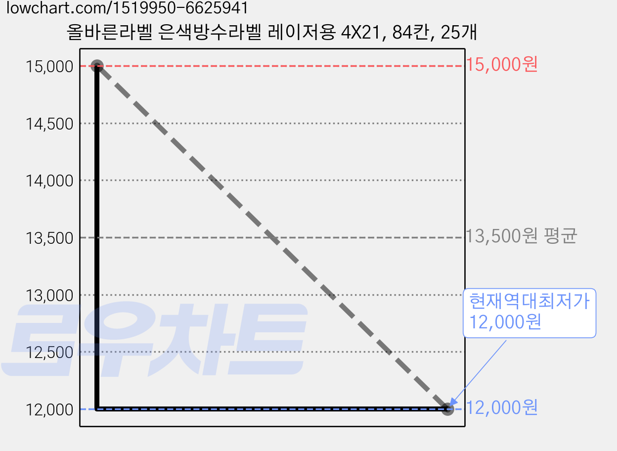올바른라벨 은색방수라벨 레이저용 4X21, 84칸, 25개 가격 변동 차트, 현재가 12,000원, 역대최저가