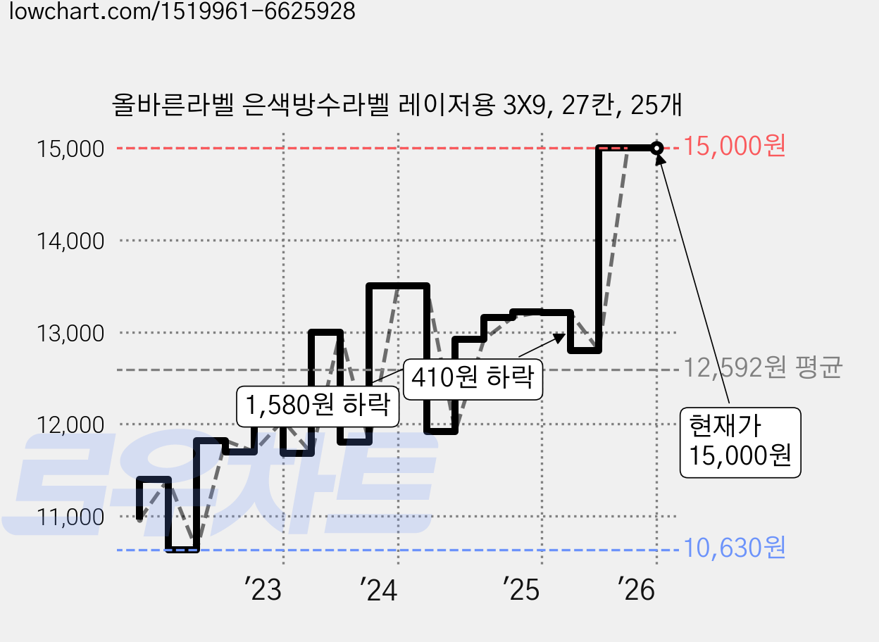 올바른라벨 은색방수라벨 레이저용 3X9, 27칸, 25개 가격 변동 차트, 현재가 15,000원, 관측 최저가 10,630원