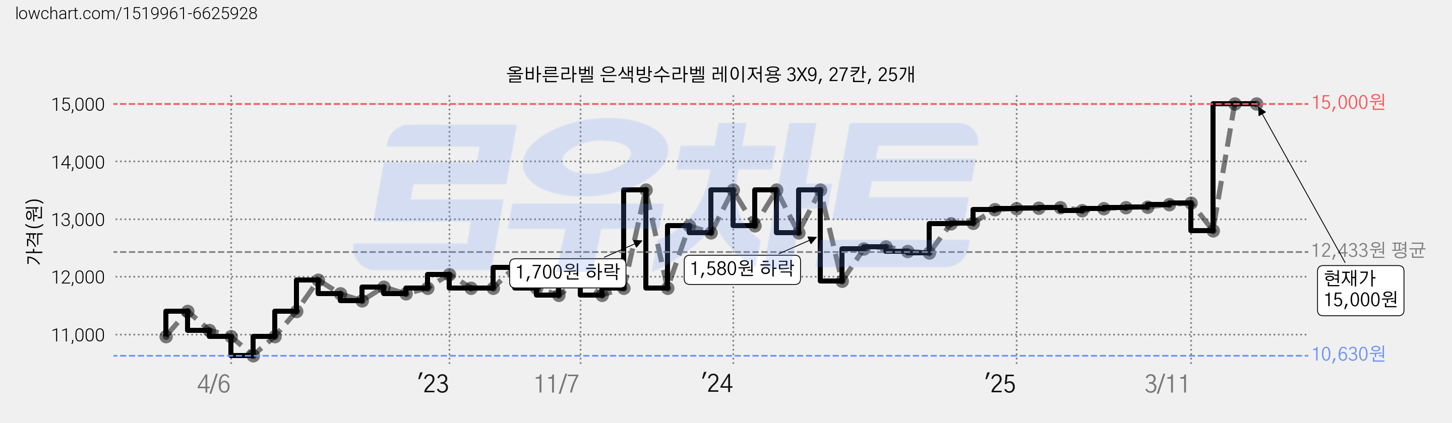올바른라벨 은색방수라벨 레이저용 3X9, 27칸, 25개 가격 변동 차트, 현재가 15,000원, 관측 최저가 10,630원