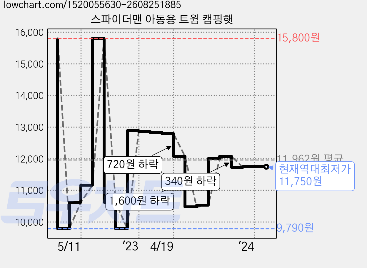 스파이더맨 아동용 트윕 캠핑햇 가격 변동 차트, 현재가 11,750원, 역대최저가