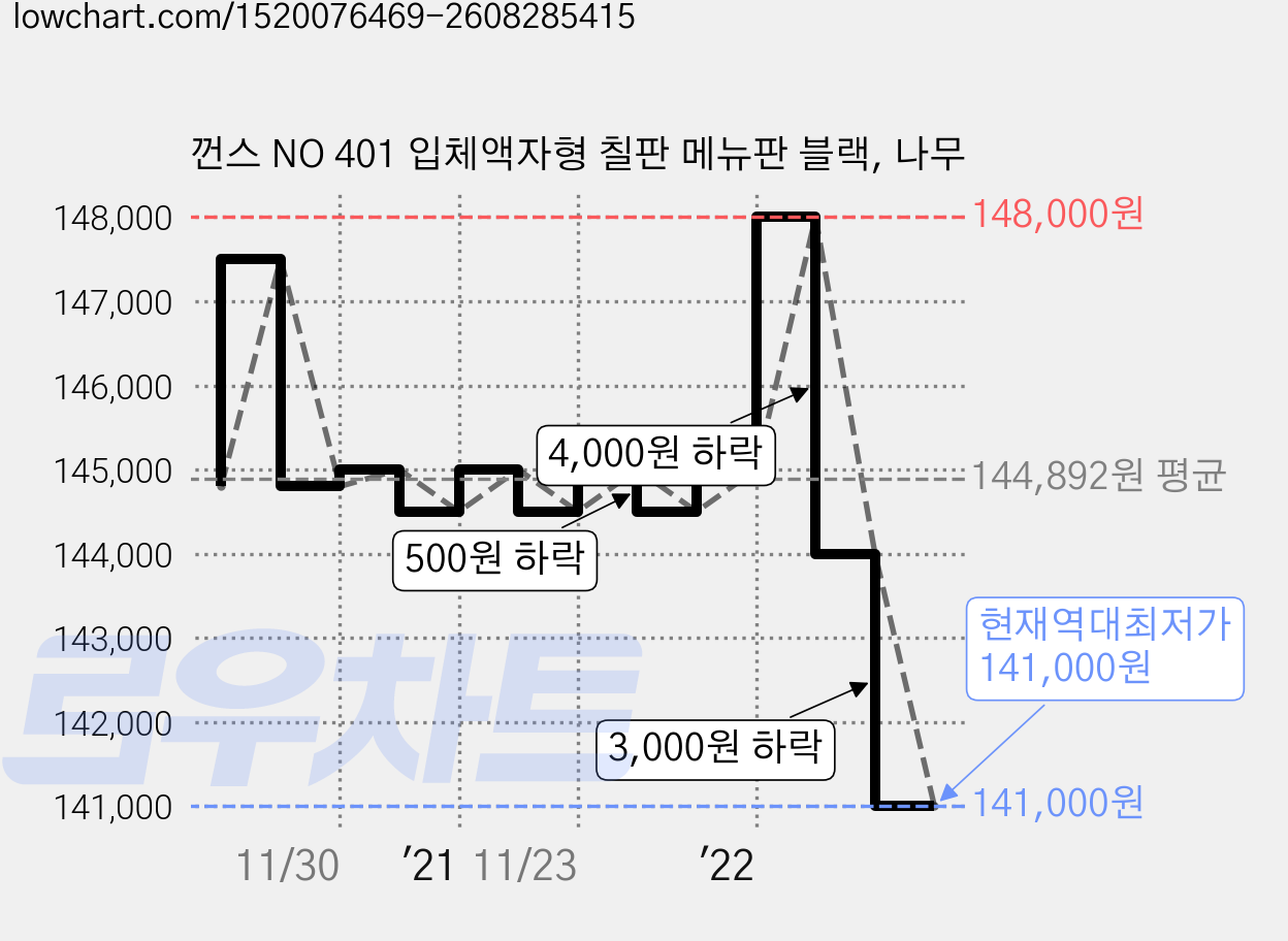 껀스 NO 401 입체액자형 칠판 메뉴판 블랙, 나무 가격 변동 차트, 현재가 141,000원, 역대최저가