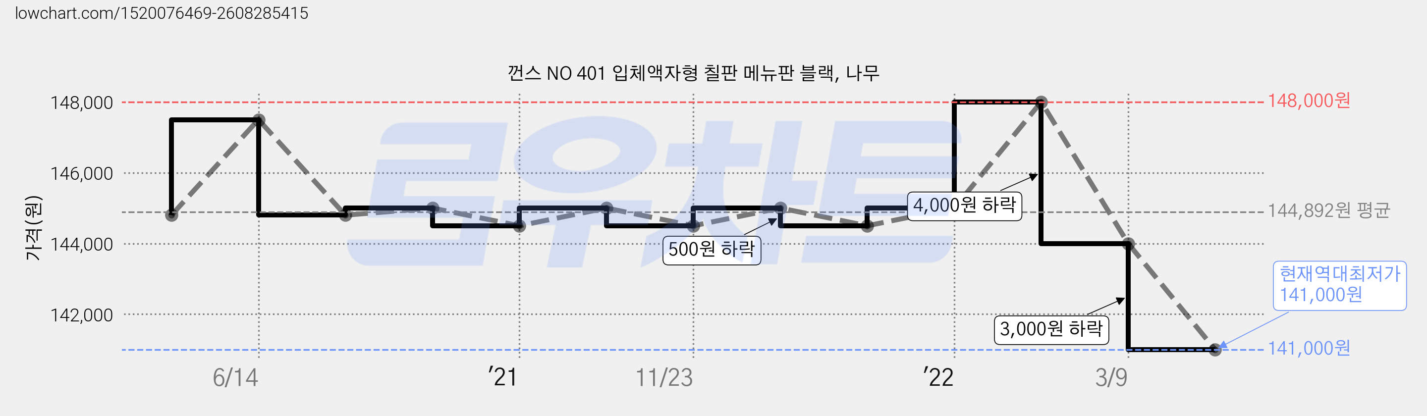 껀스 NO 401 입체액자형 칠판 메뉴판 블랙, 나무 가격 변동 차트, 현재가 141,000원, 역대최저가