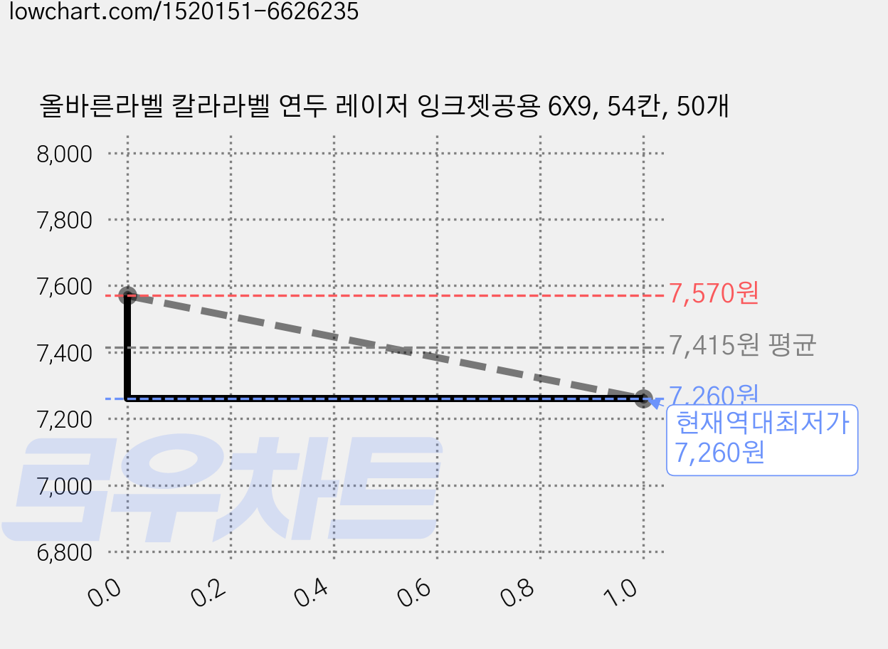 올바른라벨 칼라라벨 연두 레이저 잉크젯공용 6X9, 54칸, 50개 가격 변동 차트, 현재가 7,260원, 역대최저가