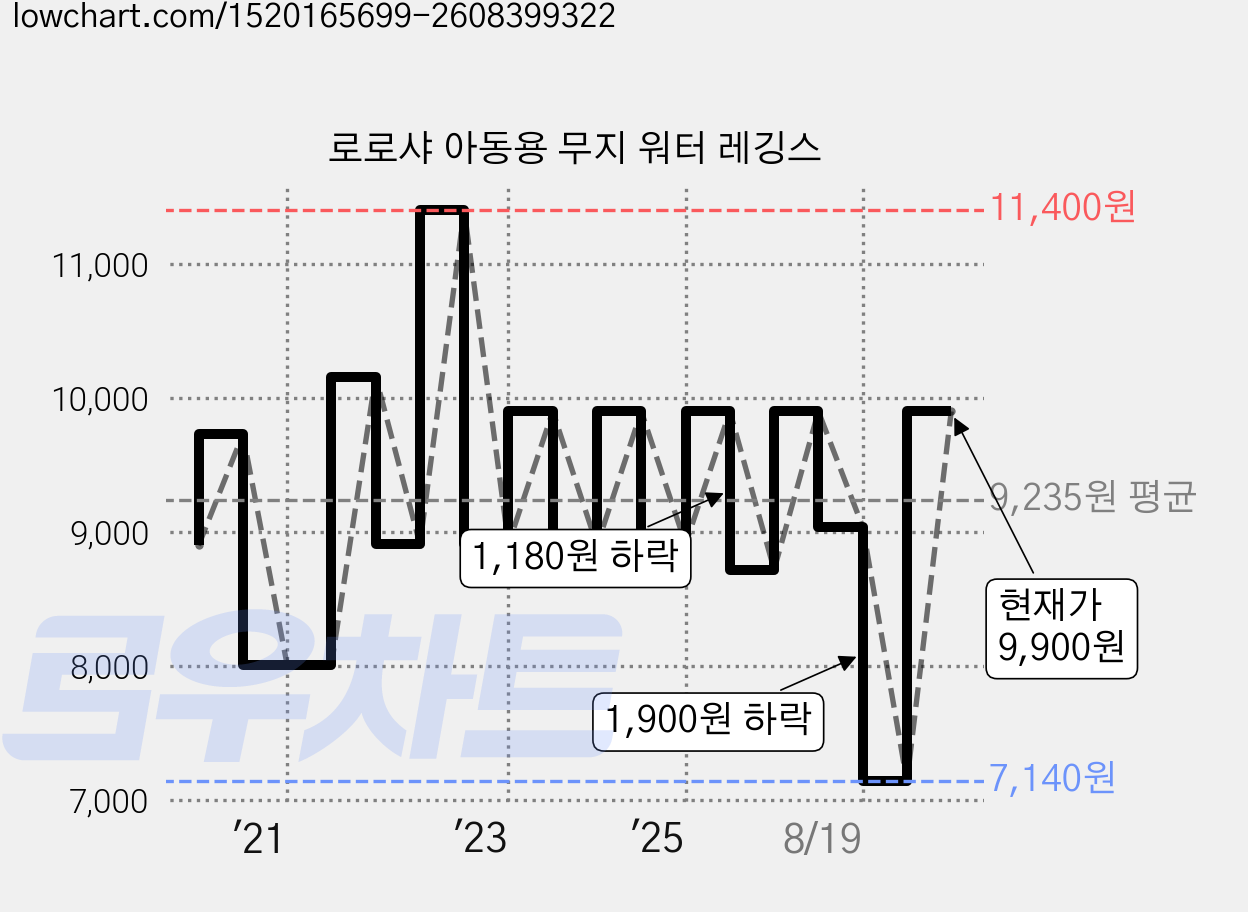 로로샤 아동용 무지 워터 레깅스 가격 변동 차트, 현재가 9,900원, 관측 최저가 7,140원