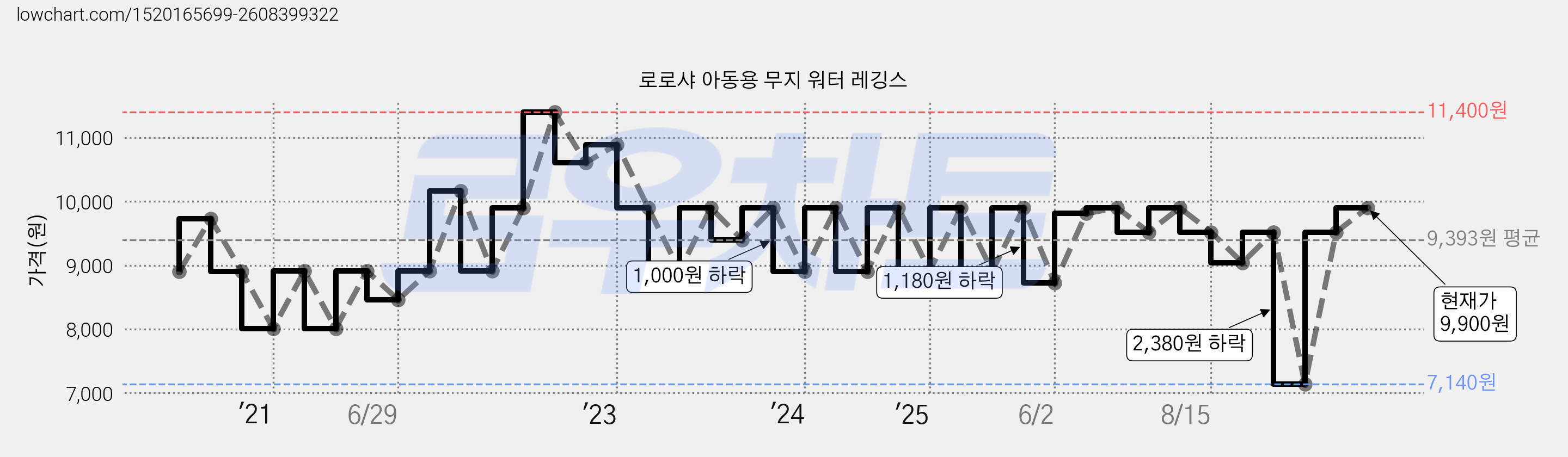 로로샤 아동용 무지 워터 레깅스 가격 변동 차트, 현재가 9,900원, 관측 최저가 7,140원