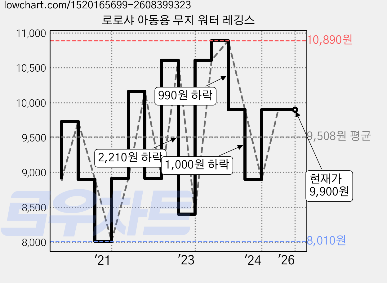 로로샤 아동용 무지 워터 레깅스 가격 변동 차트, 현재가 9,900원, 관측 최저가 8,010원