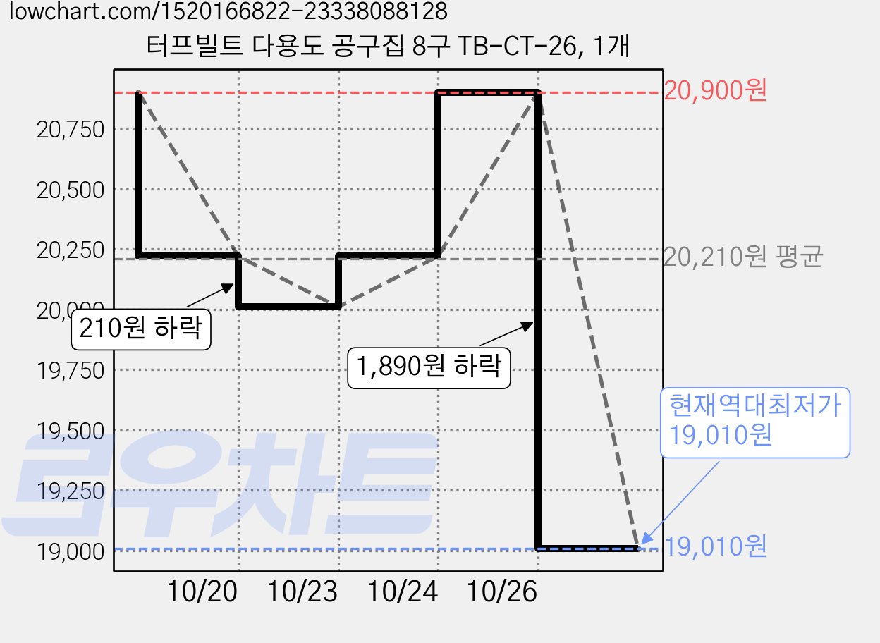 터프빌트 다용도 공구집 8구 TB-CT-26, 1개 가격 변동 차트, 현재가 19,010원, 역대최저가