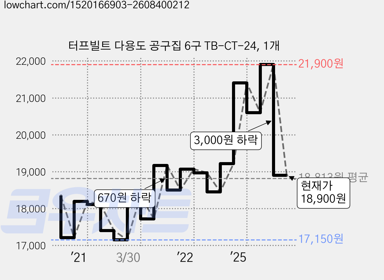 터프빌트 다용도 공구집 6구 TB-CT-24, 1개 가격 변동 차트, 현재가 18,900원, 관측 최저가 17,150원