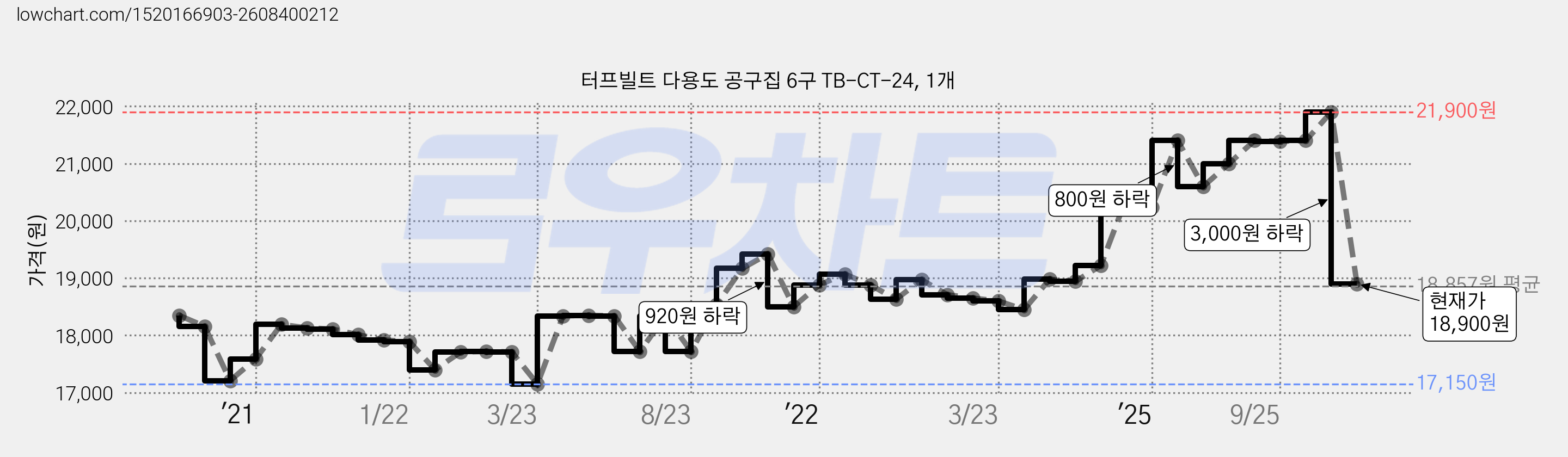 터프빌트 다용도 공구집 6구 TB-CT-24, 1개 가격 변동 차트, 현재가 18,900원, 관측 최저가 17,150원