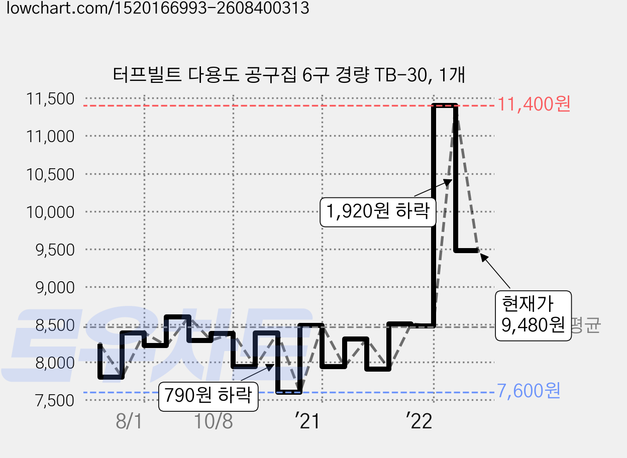 터프빌트 다용도 공구집 6구 경량 TB-30, 1개 가격 변동 차트, 현재가 9,480원, 관측 최저가 7,600원