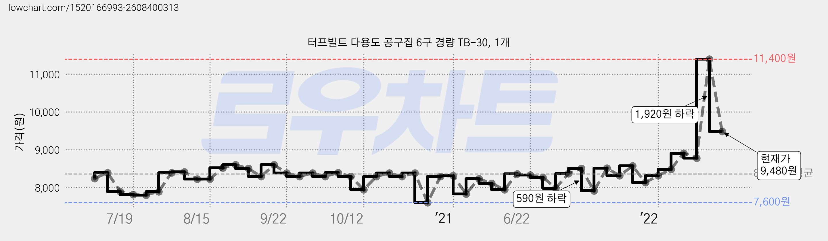 터프빌트 다용도 공구집 6구 경량 TB-30, 1개 가격 변동 차트, 현재가 9,480원, 관측 최저가 7,600원