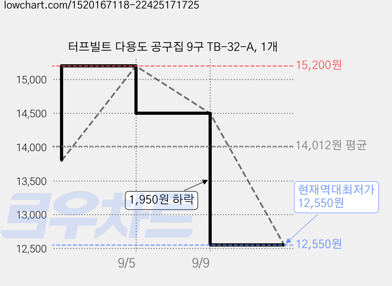 터프빌트 다용도 공구집 9구 TB-32-A, 1개 가격 변동 차트, 현재가 12,550원, 역대최저가