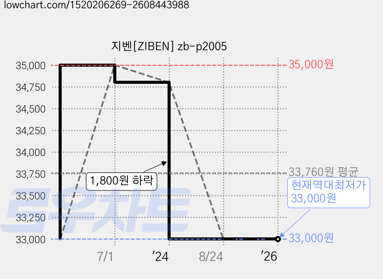 지벤[ZIBEN] zb-p2005 가격 변동 차트, 현재가 33,000원, 역대최저가