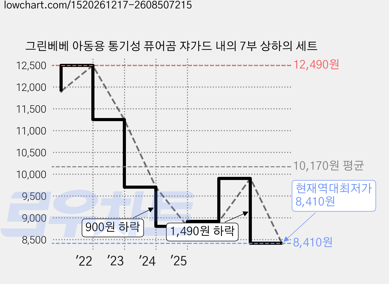 그린베베 아동용 통기성 퓨어곰 쟈가드 내의 7부 상하의 세트 가격 변동 차트, 현재가 8,410원, 역대최저가