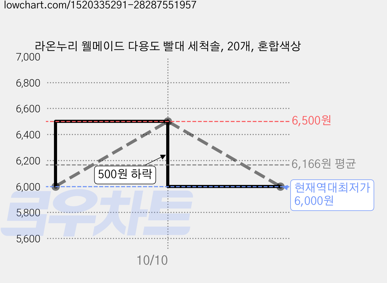 라온누리 웰메이드 다용도 빨대 세척솔, 20개, 혼합색상 가격 변동 차트, 현재가 6,000원, 역대최저가