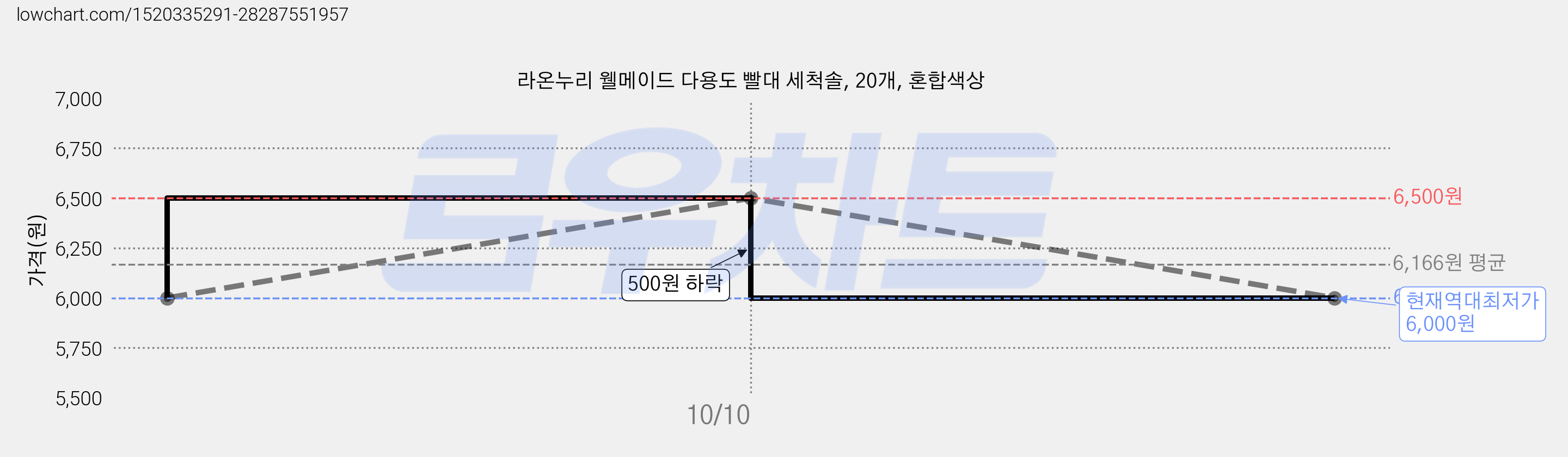 라온누리 웰메이드 다용도 빨대 세척솔, 20개, 혼합색상 가격 변동 차트, 현재가 6,000원, 역대최저가