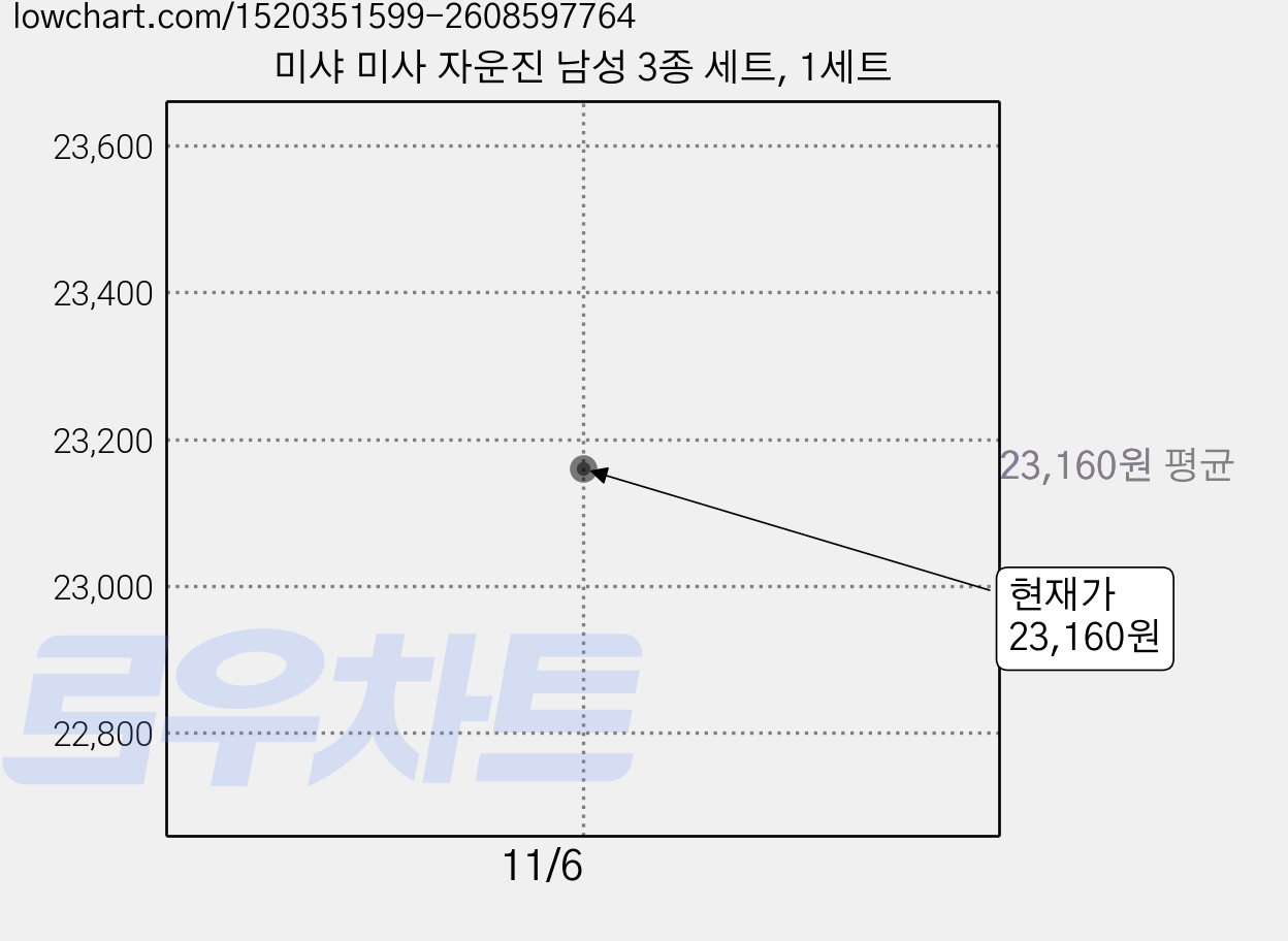 미샤 미사 자운진 남성 3종 세트, 1세트 가격 변동 차트, 현재가 23,160원