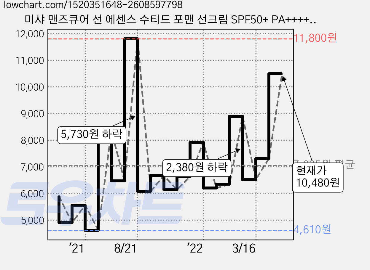 미샤 맨즈큐어 선 에센스 수티드 포맨 선크림 SPF50+ PA++++, 50ml, 1개 가격 변동 차트, 현재가 10,480원, 관측 최저가 4,610원