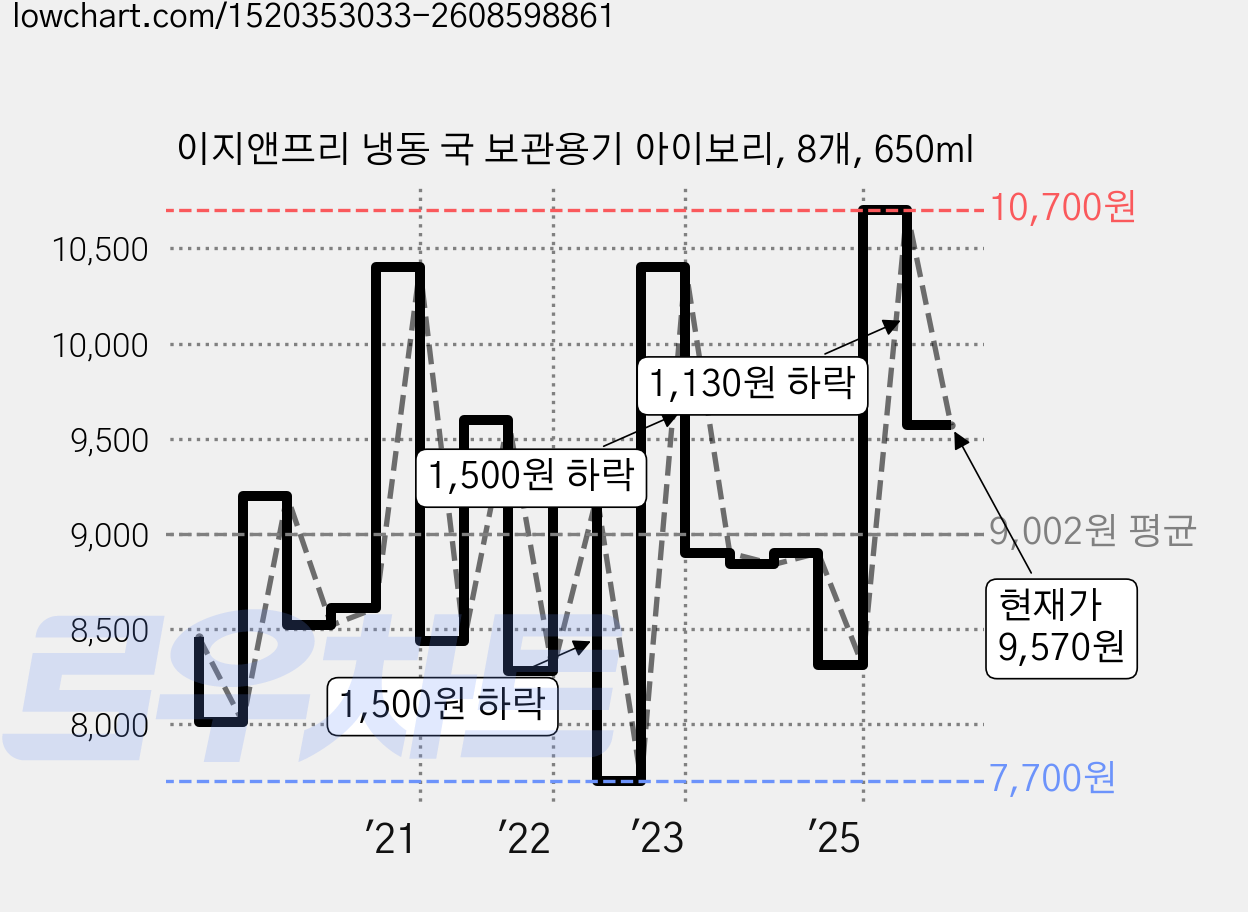 이지앤프리 냉동 국 보관용기 아이보리, 8개, 650ml 가격 변동 차트, 현재가 9,570원, 관측 최저가 7,630원