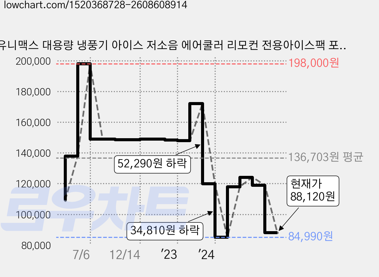 유니맥스 대용량 냉풍기 아이스 저소음 에어쿨러 리모컨 전용아이스팩 포함, UMI-3129R 가격 변동 차트, 현재가 88,120원, 관측 최저가 84,990원