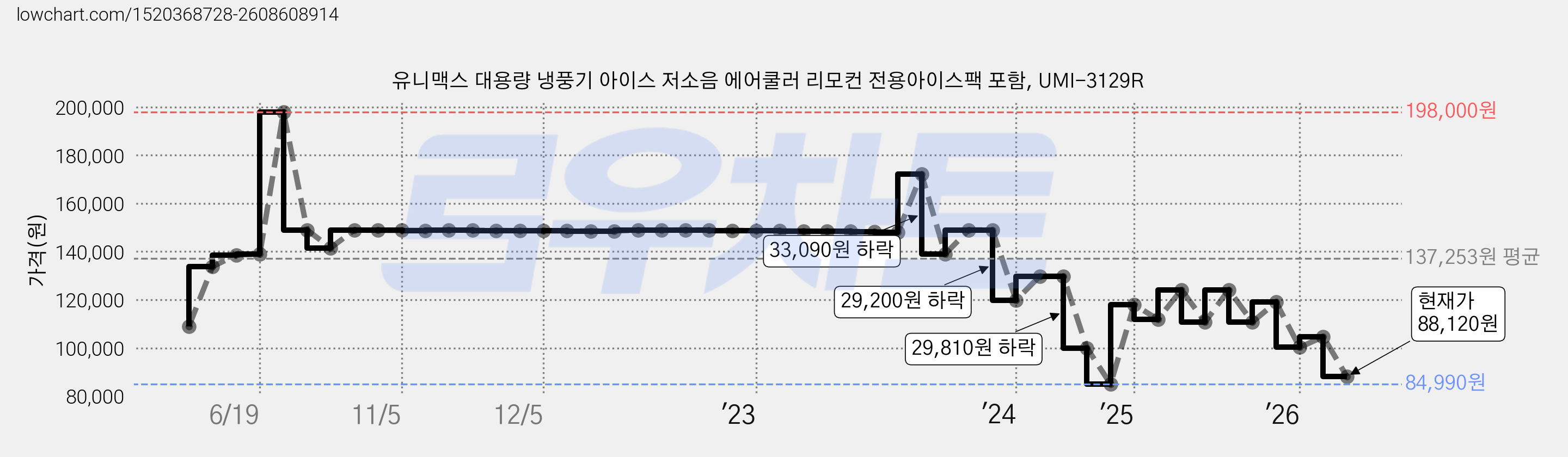유니맥스 대용량 냉풍기 아이스 저소음 에어쿨러 리모컨 전용아이스팩 포함, UMI-3129R 가격 변동 차트, 현재가 88,120원, 관측 최저가 84,990원