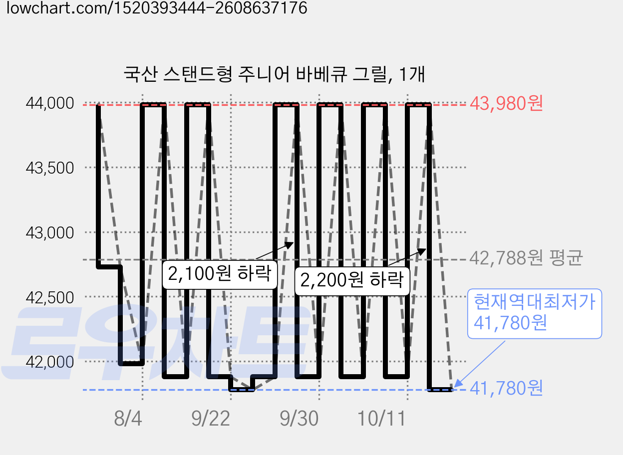 국산 스탠드형 주니어 바베큐 그릴, 1개 가격 변동 차트, 현재가 41,780원, 역대최저가