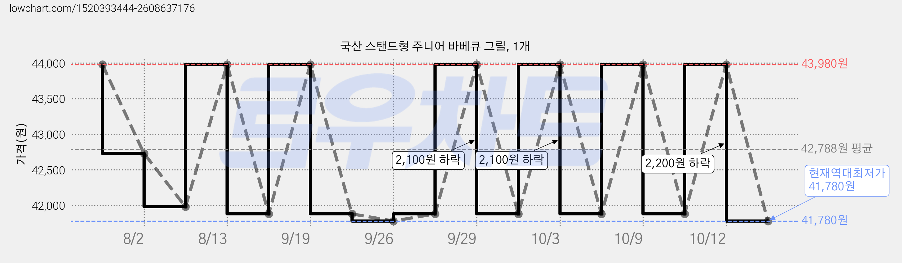 국산 스탠드형 주니어 바베큐 그릴, 1개 가격 변동 차트, 현재가 41,780원, 역대최저가
