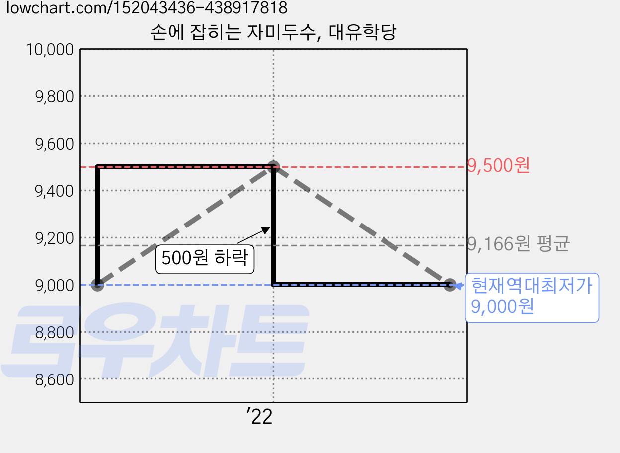 손에 잡히는 자미두수, 대유학당 가격 변동 차트, 현재가 9,000원, 역대최저가