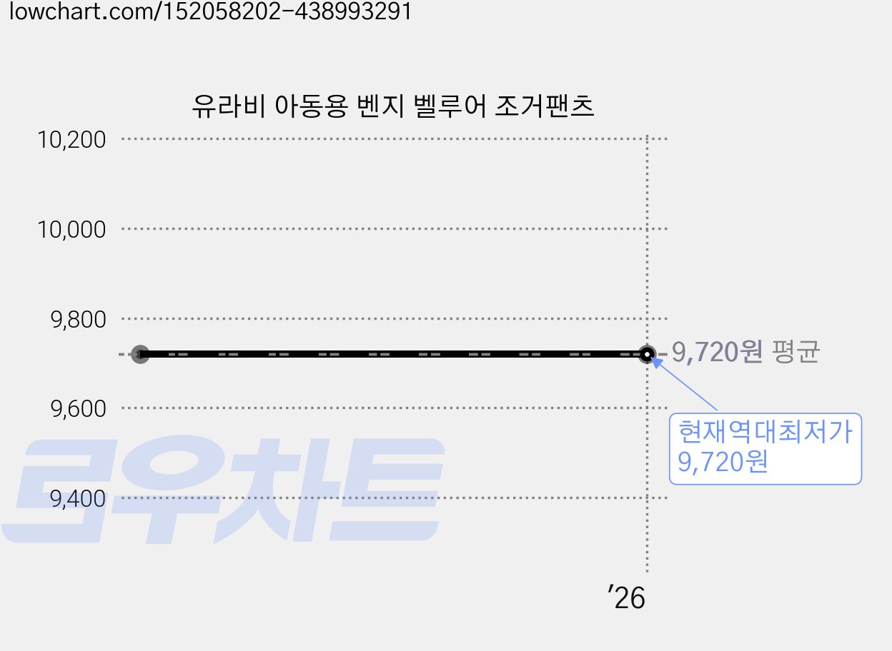 유라비 아동용 벤지 벨루어 조거팬츠 가격 변동 차트, 현재가 9,720원, 역대최저가
