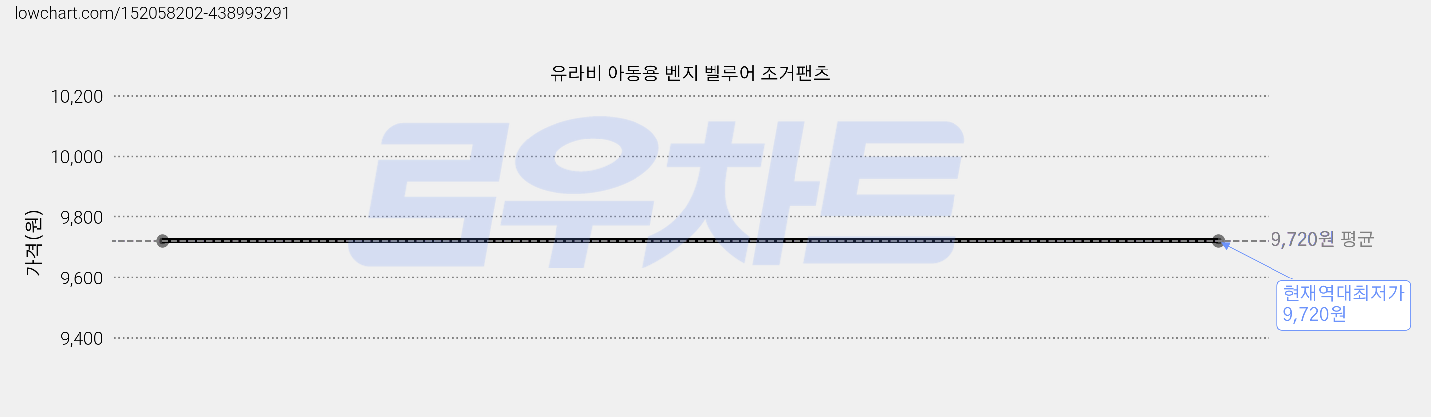 유라비 아동용 벤지 벨루어 조거팬츠 가격 변동 차트, 현재가 9,720원, 역대최저가
