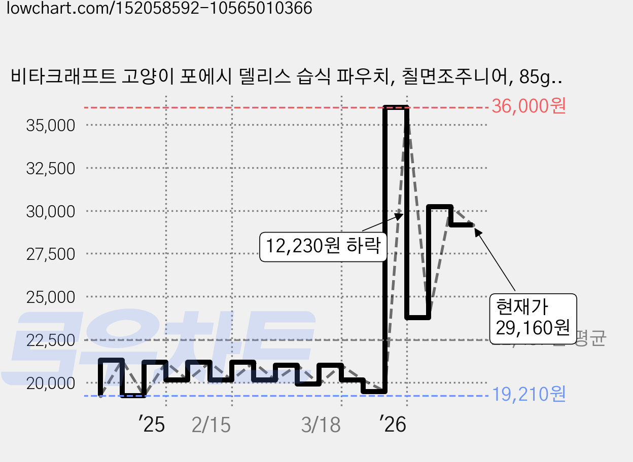 비타크래프트 고양이 포에시 델리스 습식 파우치, 칠면조주니어, 85g, 23개 가격 변동 차트, 현재가 29,160원, 관측 최저가 19,210원