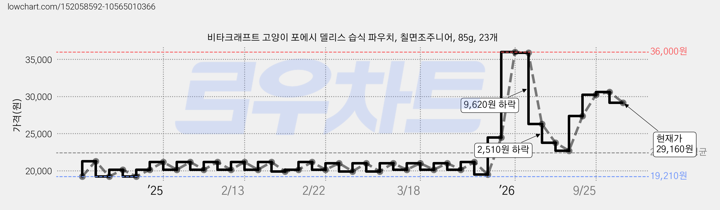 비타크래프트 고양이 포에시 델리스 습식 파우치, 칠면조주니어, 85g, 23개 가격 변동 차트, 현재가 29,160원, 관측 최저가 19,210원