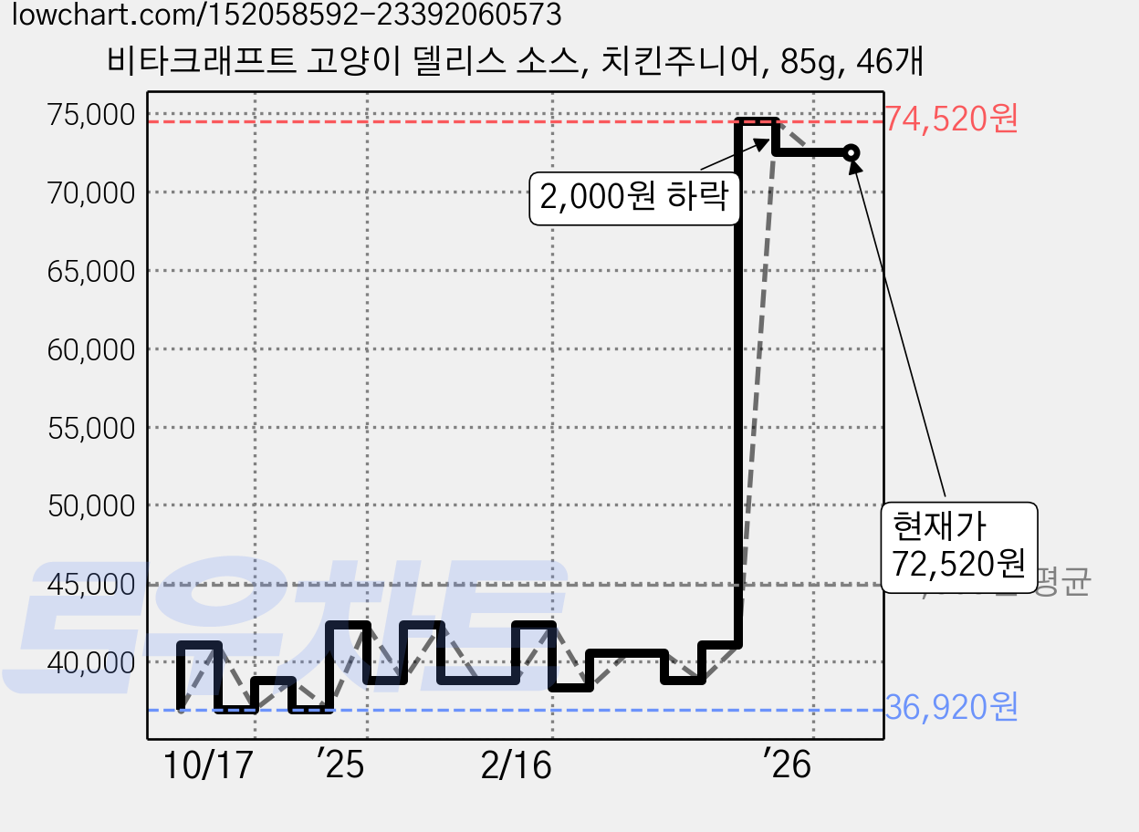 비타크래프트 고양이 델리스 소스, 치킨주니어, 85g, 46개 가격 변동 차트, 현재가 72,520원, 관측 최저가 36,920원
