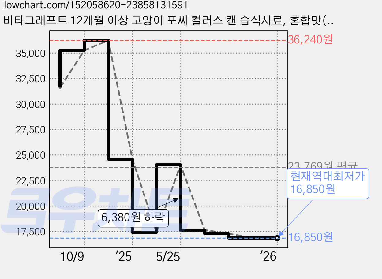 비타크래프트 12개월 이상 고양이 포씨 컬러스 캔 습식사료, 혼합맛(참치/비트그레이비), 80g, 24개 가격 변동 차트, 현재가 16,850원, 역대최저가