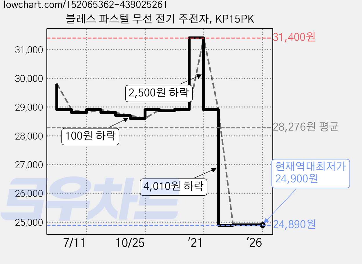 블레스 파스텔 무선 전기 주전자, KP15PK 가격 변동 차트, 현재가 24,900원, 역대최저가