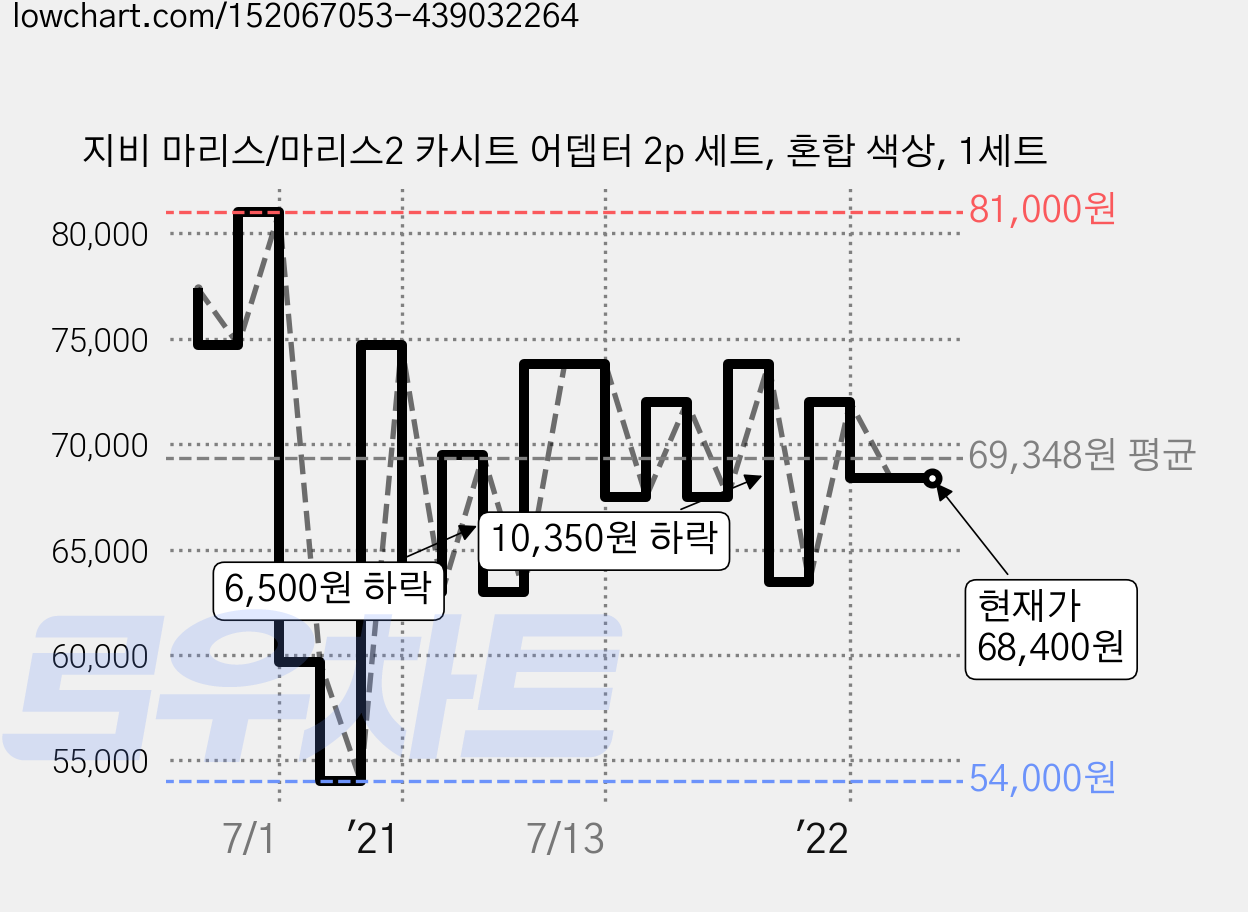 지비 마리스/마리스2 카시트 어뎁터 2p 세트, 혼합 색상, 1세트 가격 변동 차트, 현재가 68,400원, 관측 최저가 54,000원