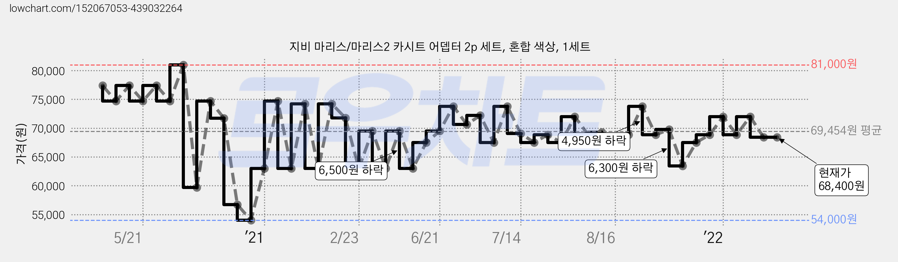 지비 마리스/마리스2 카시트 어뎁터 2p 세트, 혼합 색상, 1세트 가격 변동 차트, 현재가 68,400원, 관측 최저가 54,000원