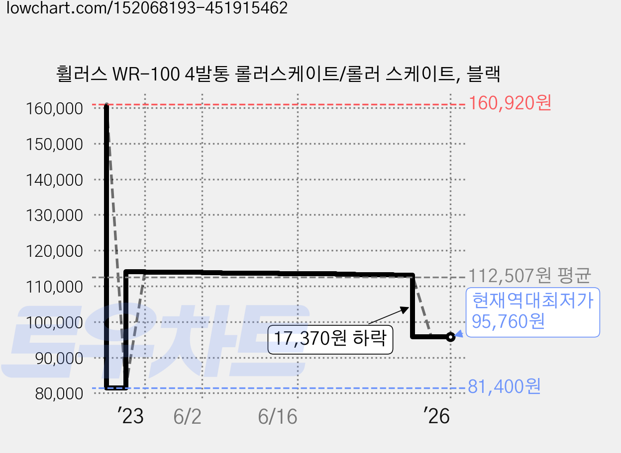 휠러스 WR-100 4발통 롤러스케이트/롤러 스케이트, 블랙 가격 변동 차트, 현재가 95,760원, 역대최저가